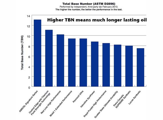 Higher TBN means longer lasting